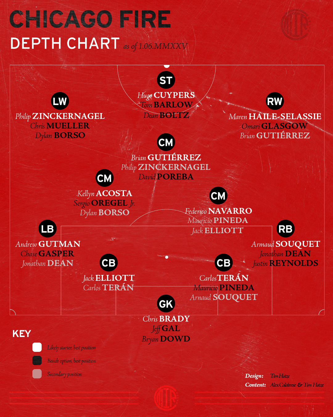 Chicago Fire depth chart as of January 6 2025