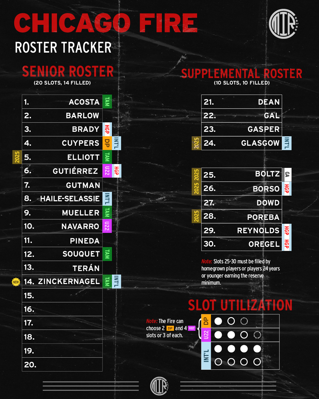 Chicago Fire roster as of Jan 6 2025, with several slots still available.