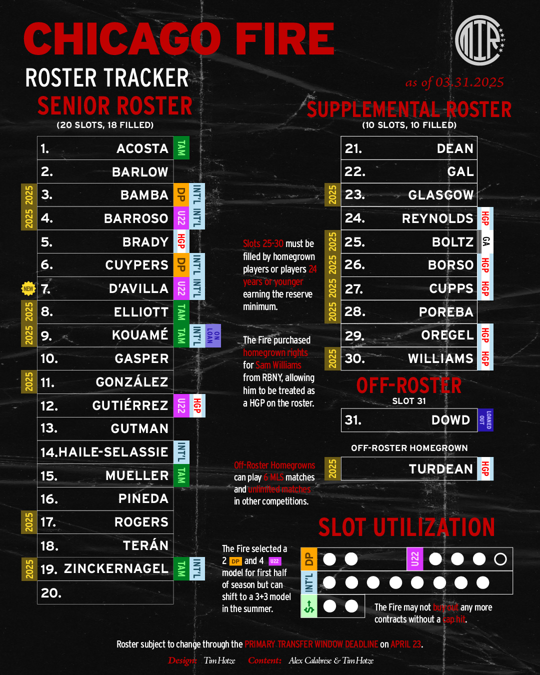 Chicago Fire FC Roster Tracker as of 3-31-2025 showing Dje D'Avilla as a new U22 Initiative signing on the Fire's roster