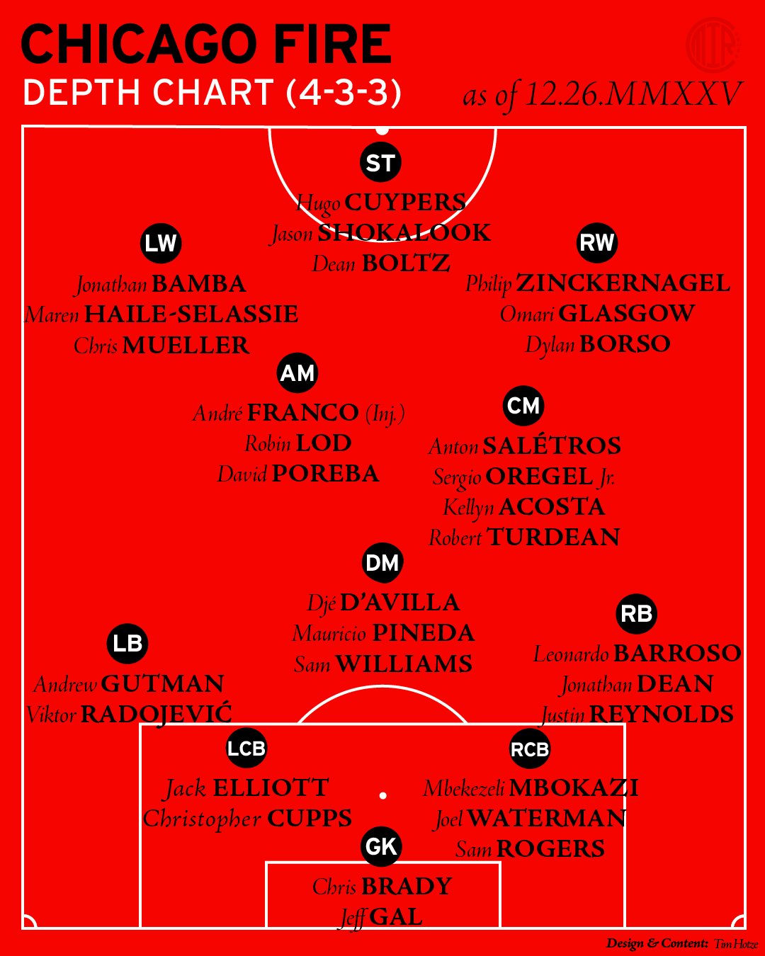 Chicago Fire FC depth chart as of 12-26-25 in a 4-3-3 formation as of 