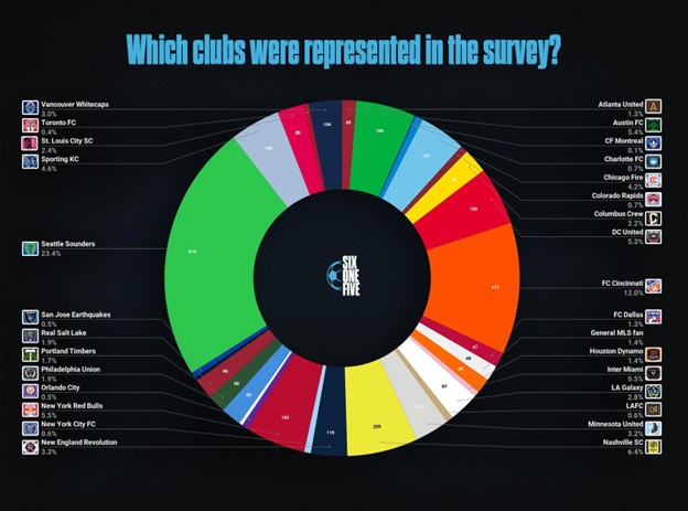 Club representation from respondents