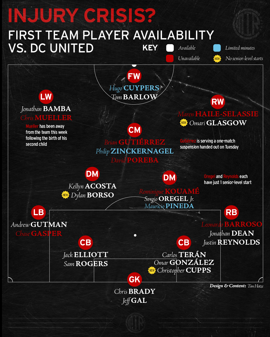 Chicago Fire FC first-team roster availability issues against D.C. United