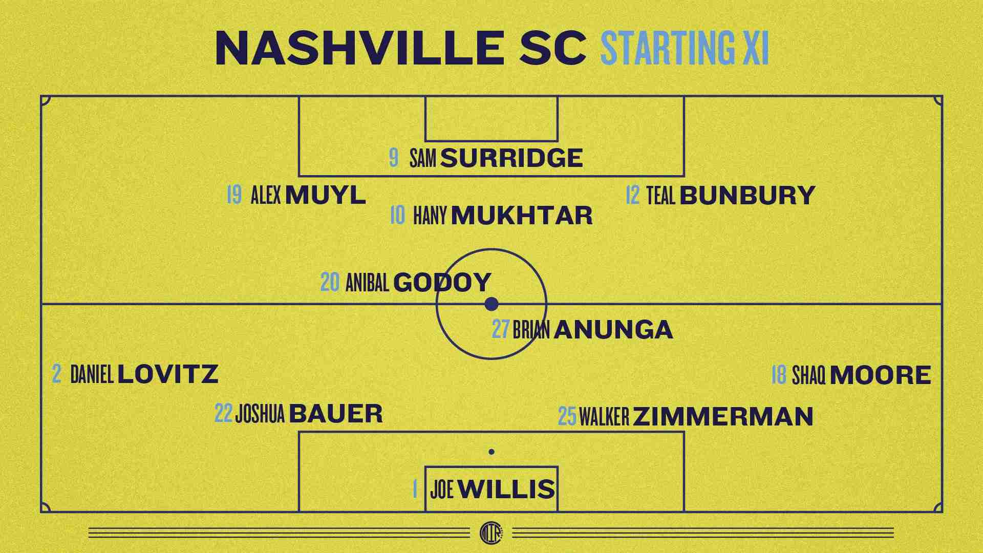 Graphic showing Nashville SC Starting XI in a 4-2-3-1 formation