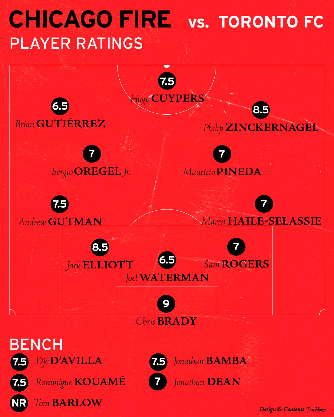 Chicago Fire FC player ratings vs Toronto FC on October 4, 2025